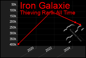 Total Graph of Iron Galaxie