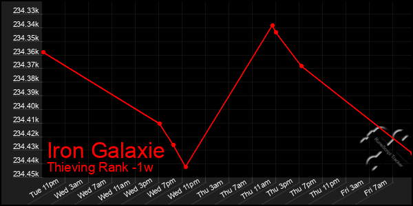 Last 7 Days Graph of Iron Galaxie