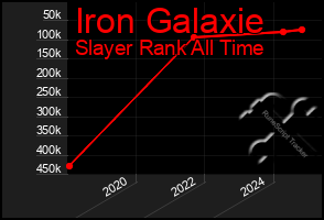 Total Graph of Iron Galaxie