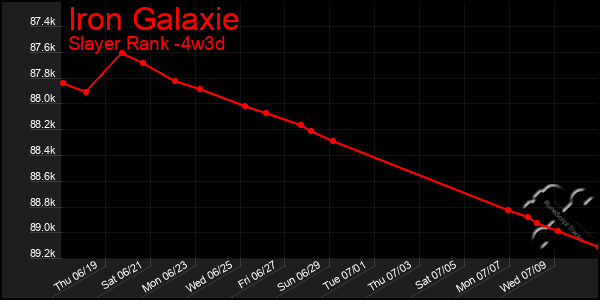 Last 31 Days Graph of Iron Galaxie