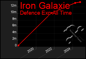 Total Graph of Iron Galaxie
