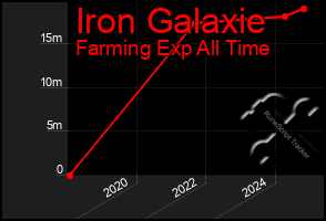 Total Graph of Iron Galaxie