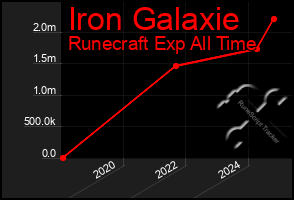 Total Graph of Iron Galaxie