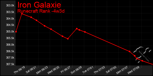Last 31 Days Graph of Iron Galaxie