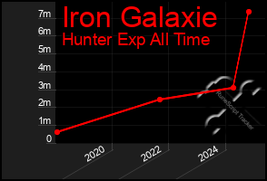 Total Graph of Iron Galaxie