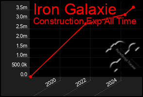 Total Graph of Iron Galaxie
