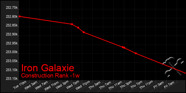 Last 7 Days Graph of Iron Galaxie
