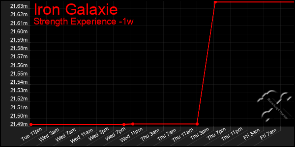 Last 7 Days Graph of Iron Galaxie