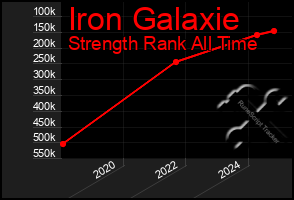 Total Graph of Iron Galaxie