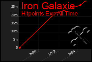 Total Graph of Iron Galaxie