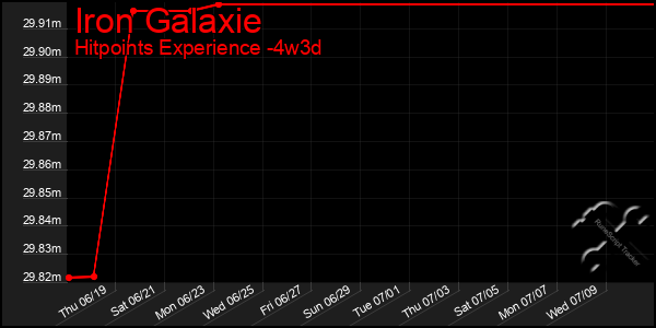 Last 31 Days Graph of Iron Galaxie