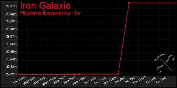 Last 7 Days Graph of Iron Galaxie