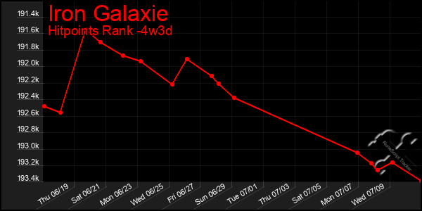 Last 31 Days Graph of Iron Galaxie