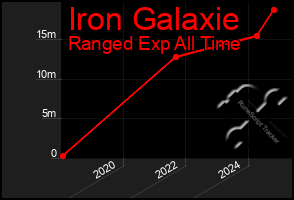 Total Graph of Iron Galaxie