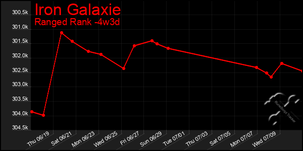 Last 31 Days Graph of Iron Galaxie