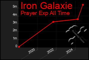 Total Graph of Iron Galaxie