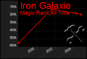 Total Graph of Iron Galaxie