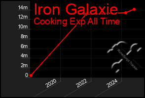 Total Graph of Iron Galaxie