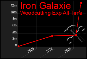 Total Graph of Iron Galaxie