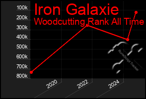 Total Graph of Iron Galaxie