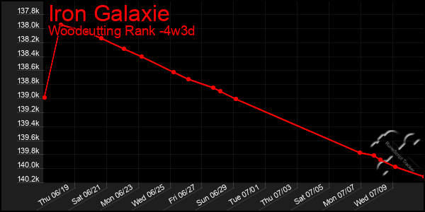 Last 31 Days Graph of Iron Galaxie