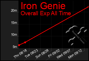 Total Graph of Iron Genie