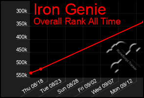Total Graph of Iron Genie