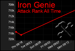 Total Graph of Iron Genie