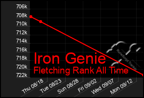 Total Graph of Iron Genie