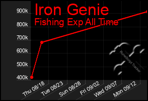 Total Graph of Iron Genie