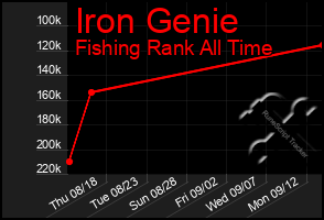 Total Graph of Iron Genie