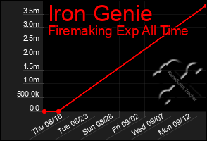 Total Graph of Iron Genie