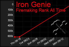 Total Graph of Iron Genie
