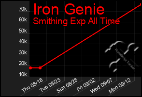 Total Graph of Iron Genie