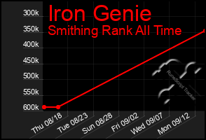 Total Graph of Iron Genie