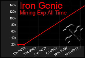 Total Graph of Iron Genie