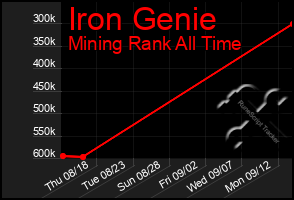 Total Graph of Iron Genie