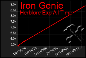 Total Graph of Iron Genie