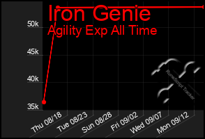 Total Graph of Iron Genie