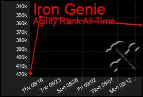Total Graph of Iron Genie