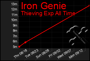 Total Graph of Iron Genie
