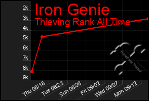 Total Graph of Iron Genie
