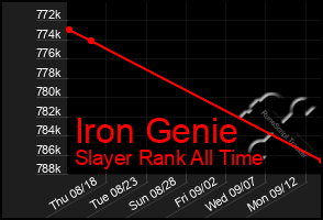Total Graph of Iron Genie