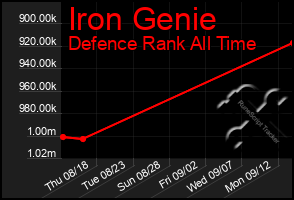 Total Graph of Iron Genie