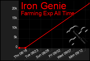 Total Graph of Iron Genie