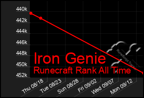 Total Graph of Iron Genie