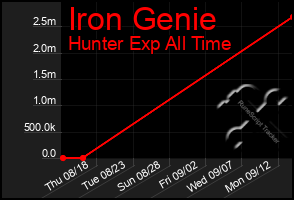 Total Graph of Iron Genie