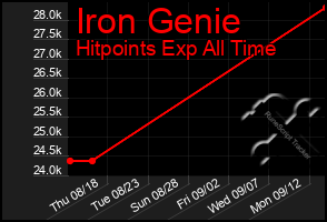 Total Graph of Iron Genie