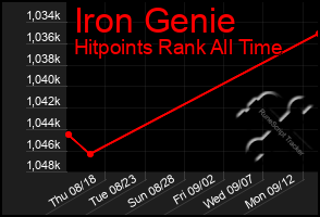 Total Graph of Iron Genie