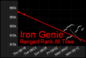 Total Graph of Iron Genie